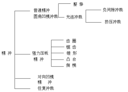 精沖模工藝及技術(shù)介紹資料，內(nèi)有圖文附件下載