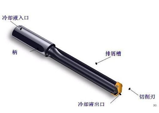 深孔鉆加工方法，運(yùn)用深孔鉆槍鉆主要步驟以及深孔鉆床操作規(guī)范